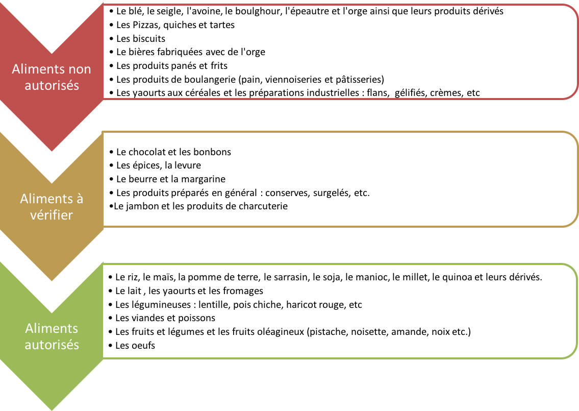 Aliments gluten interdits et autorisés