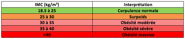 Tableau IMC