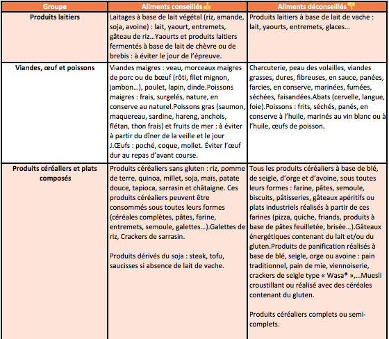 Tableau 1 aliments conseillés ou non 48H avant épreuve