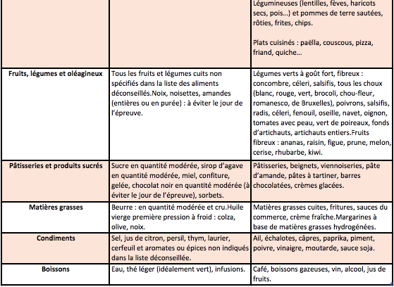 Tableau 2 aliments conseillés ou non 48H avant épreuve