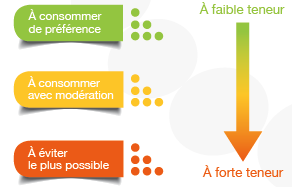 Echelle de la teneur en polyamines des aliments