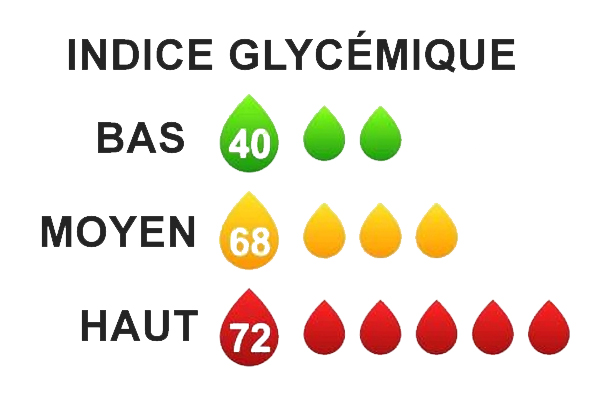 Index glycémique pâtes