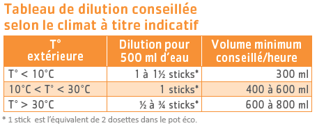 Tableau des dilutions Hydraminov