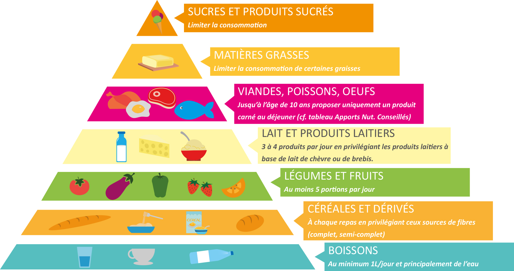 Pyramide Alimentaire PNNS