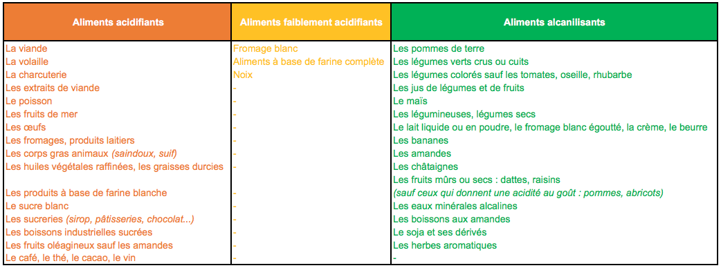 Tableau indice PRAL