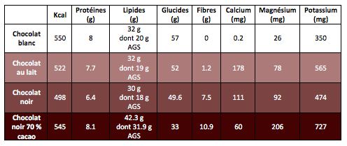 Tableau nutritionnel des chocolats