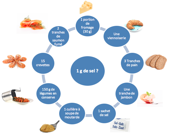 Recommandations alimentation sel