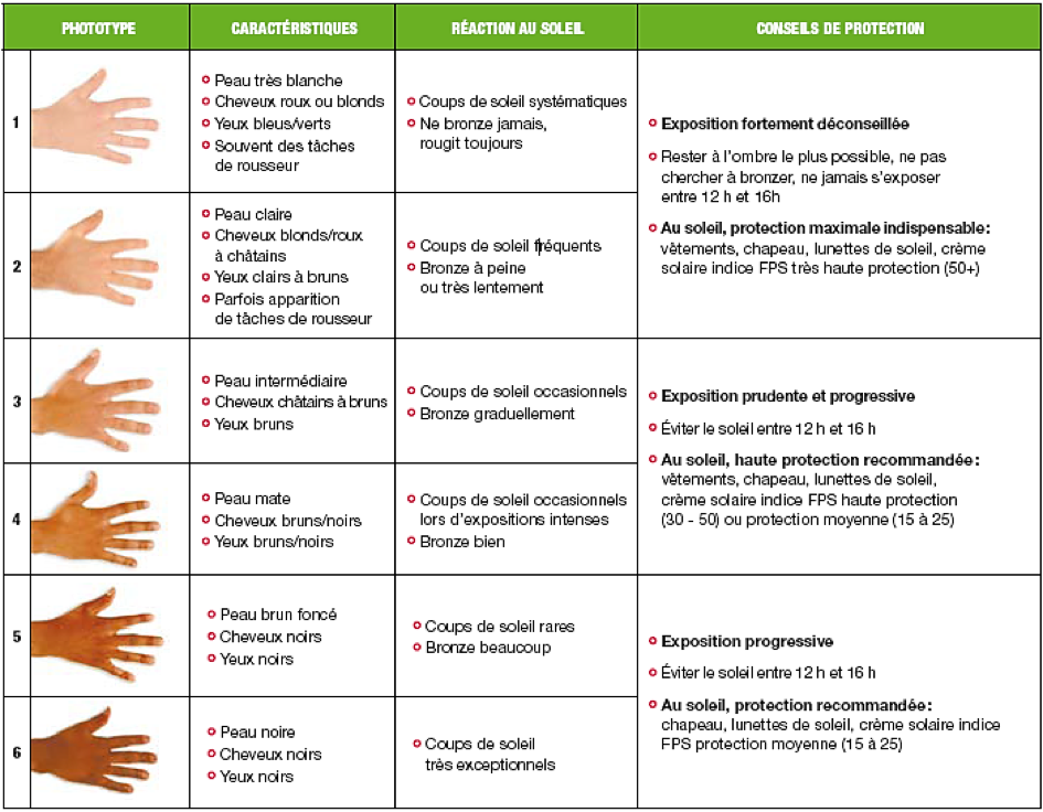 tableau type de peau niveau de protection