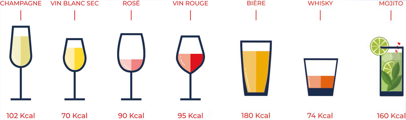 Alcool et apport en calories