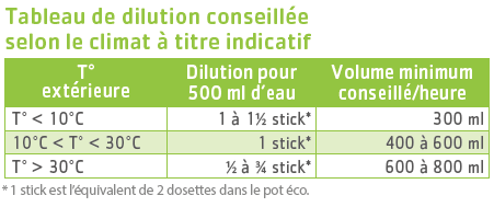 Hydraminov agrumes tableau dilutions Hydraminov citron - citron vert tableau des dilutions