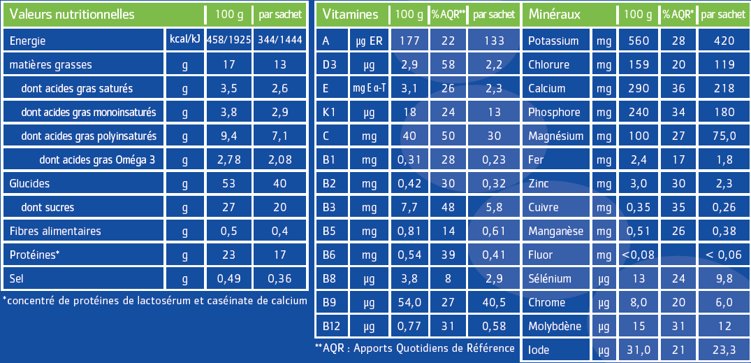 Tableau nutritionnel CASTASE