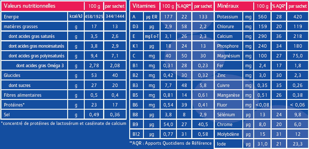 Tableau nutritionnel POLYDOL