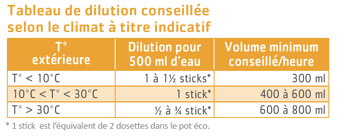 Hydraminov menthe tableau des dilutions