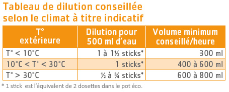 Hydraminov agrumes tableau dilutions Hydraminov citron - citron vert tableau des dilutions