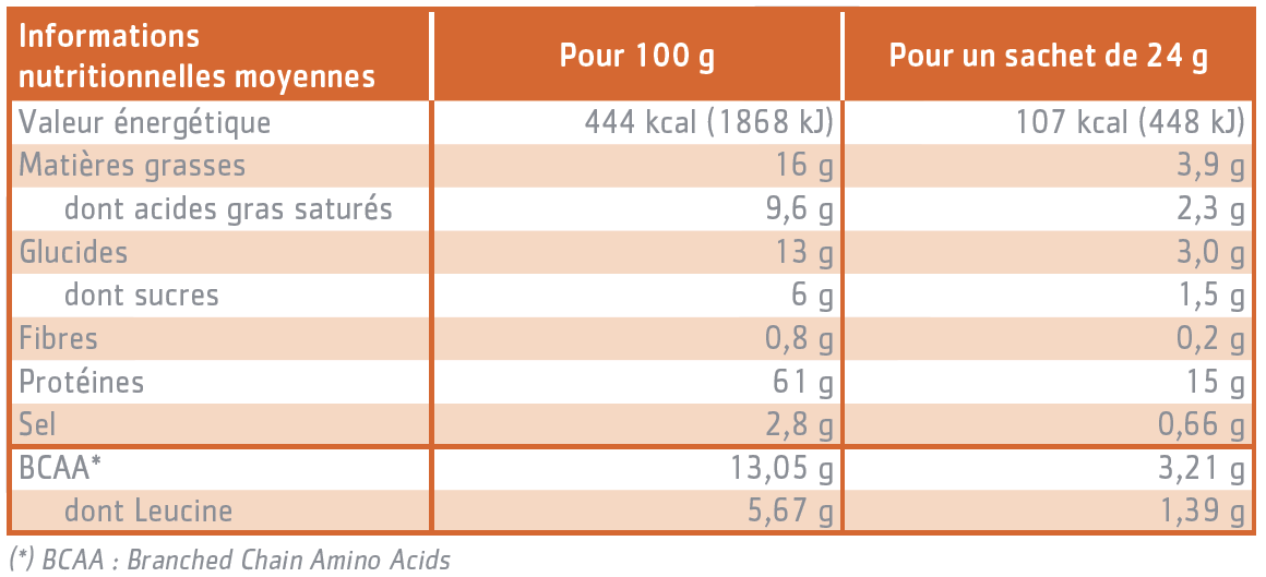 tableau nutritionnel Boules curry Protéinov®