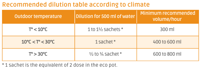 Recommended dilution table according to climate